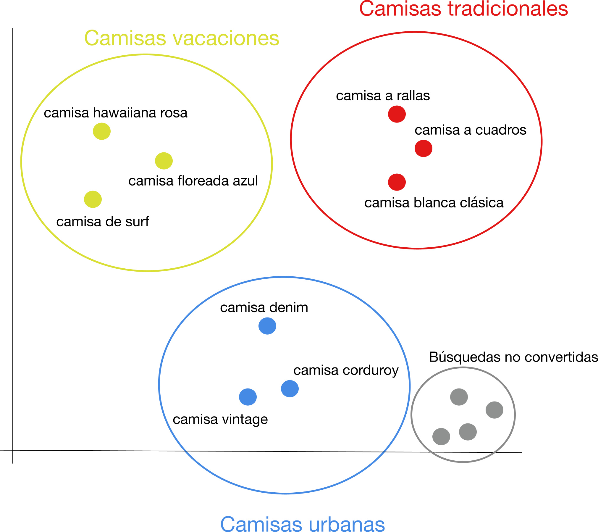 Gráfico 2d con Cluster y Búsquedas
