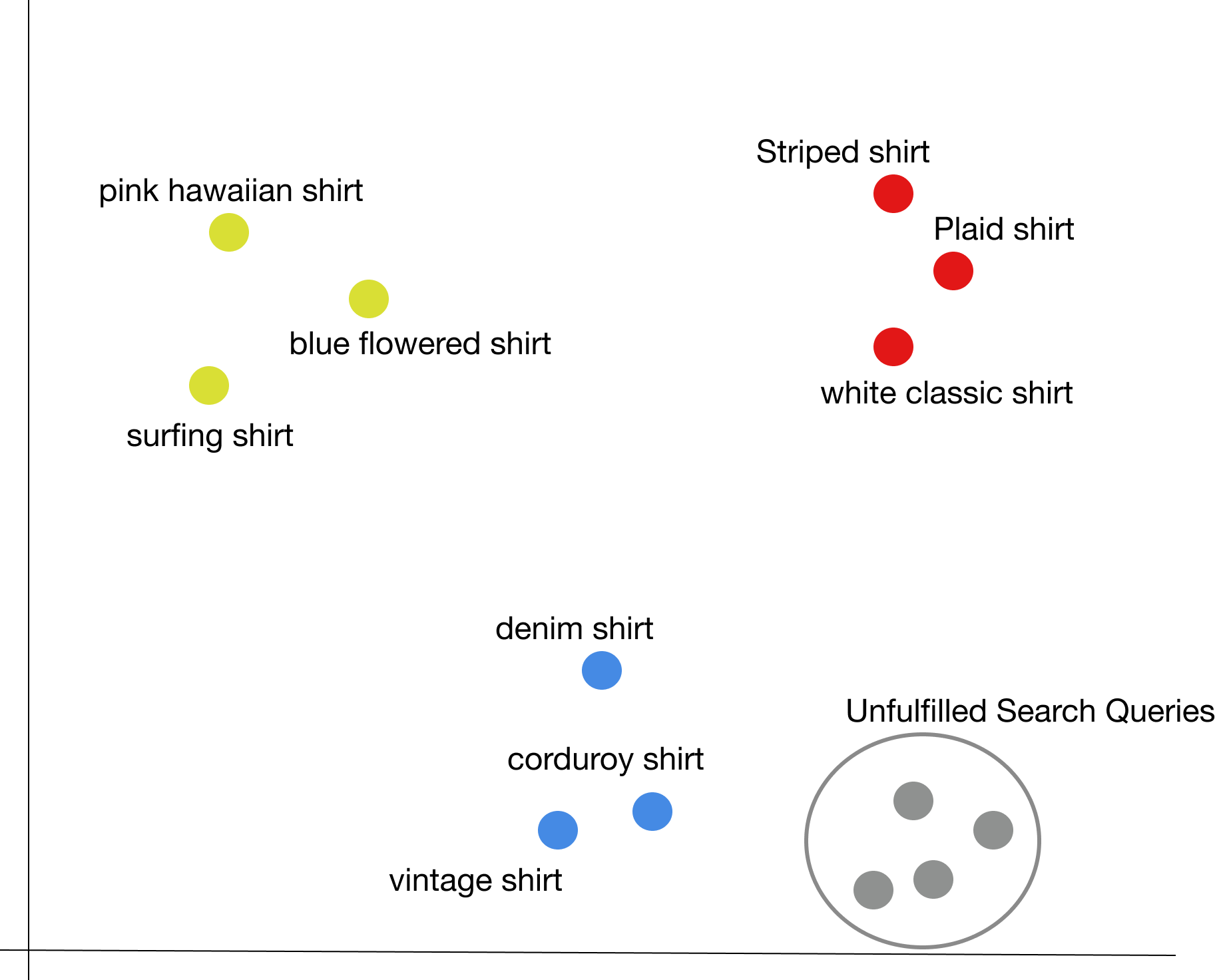 2d Plot with Clusters and Queries