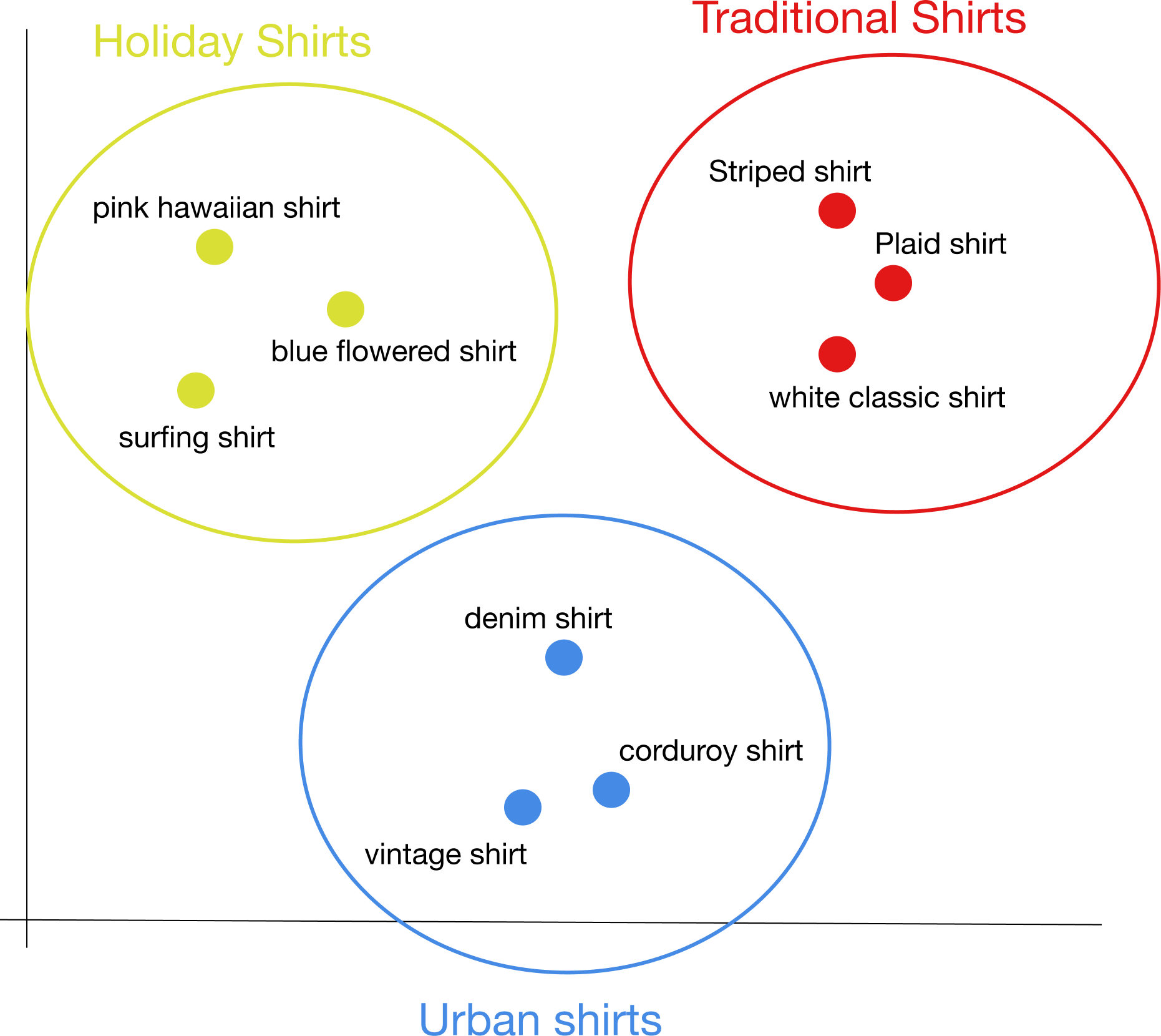 2d Plot with Clusters