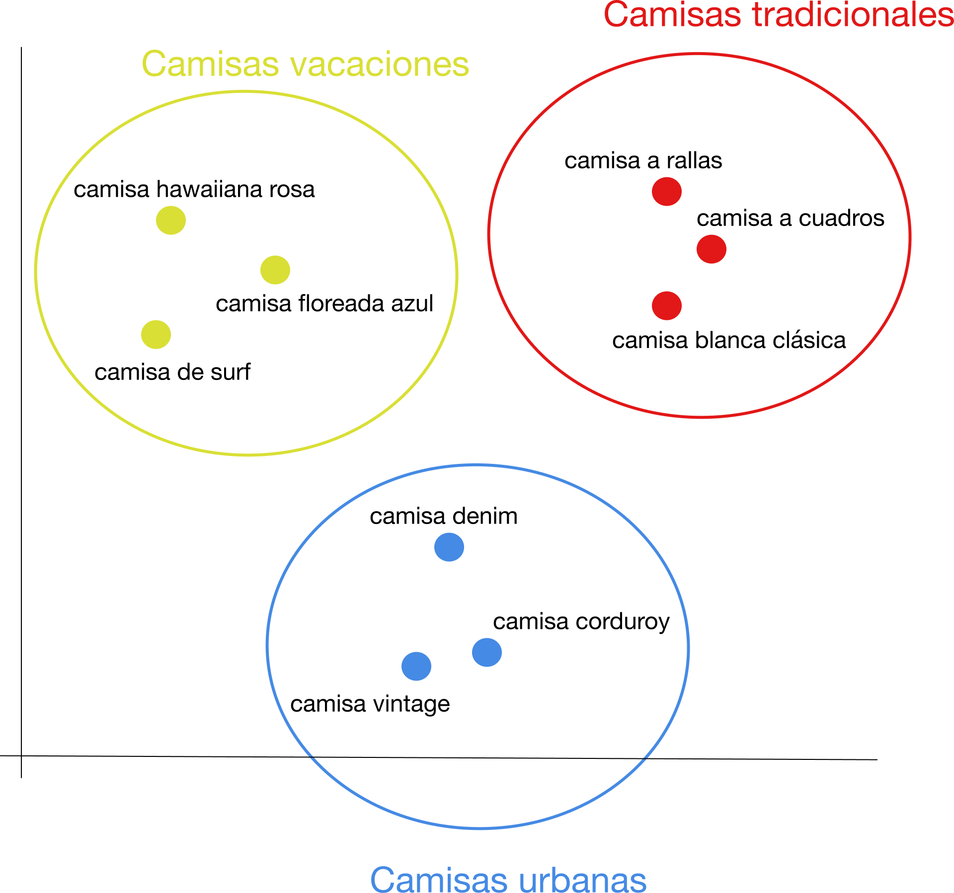 Gráfico 2d con Cluster